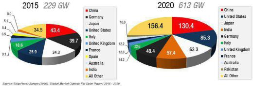 مقایسه استفاده از انرژی‌های تجدیدپذیر در سال ۲۰۱۵ و ۲۰۲۰، افزایش سهم قابل ملاحظه کشورهای چین، ژاپن و هند از واردکنندگان مهم نفت خا